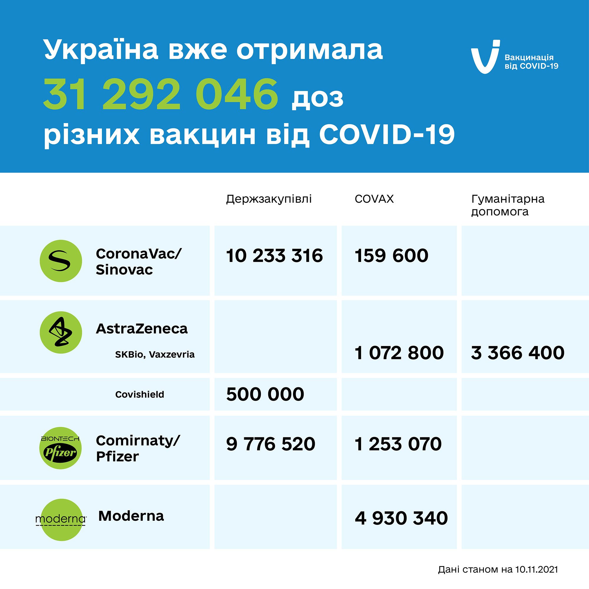 Україна отримає вакцини проти COVID-19
